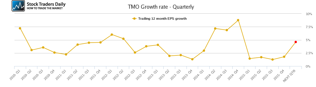 TMO Growth rate - Quarterly