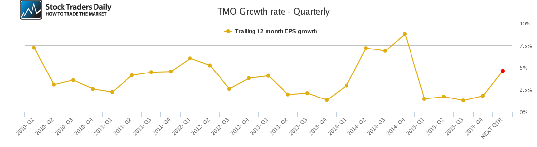 TMO Growth rate - Quarterly TMO Growth rate - Quarterly