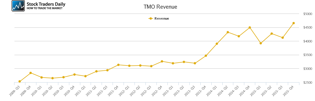 TMO Revenue chart