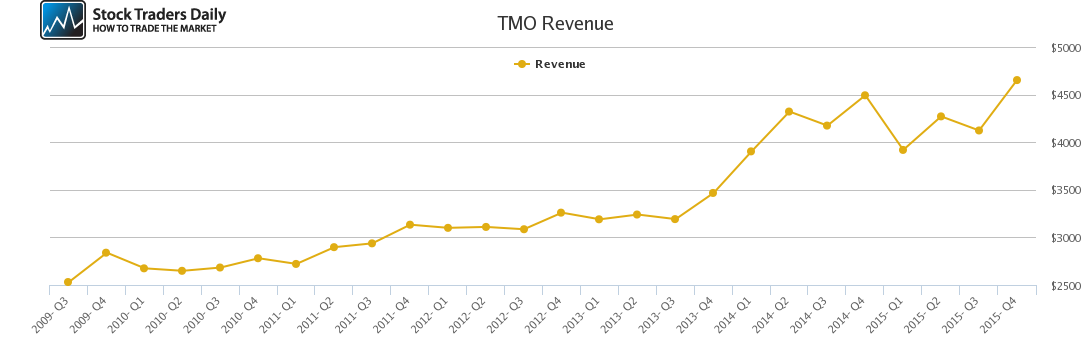 TMO Revenue chart TMO Revenue chart