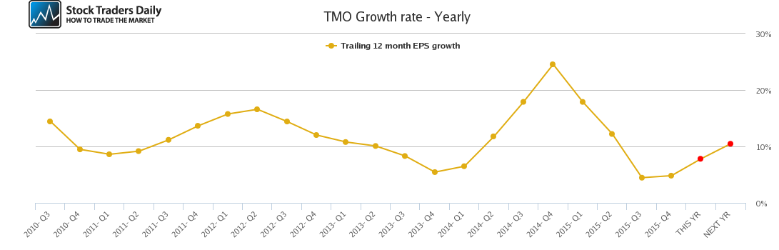 TMO Growth rate - Yearly