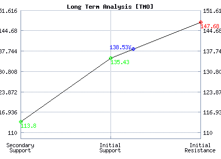TMO Long Term Analysis