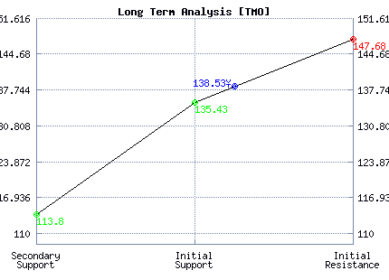 TMO Long Term Analysis TMO Long Term Analysis