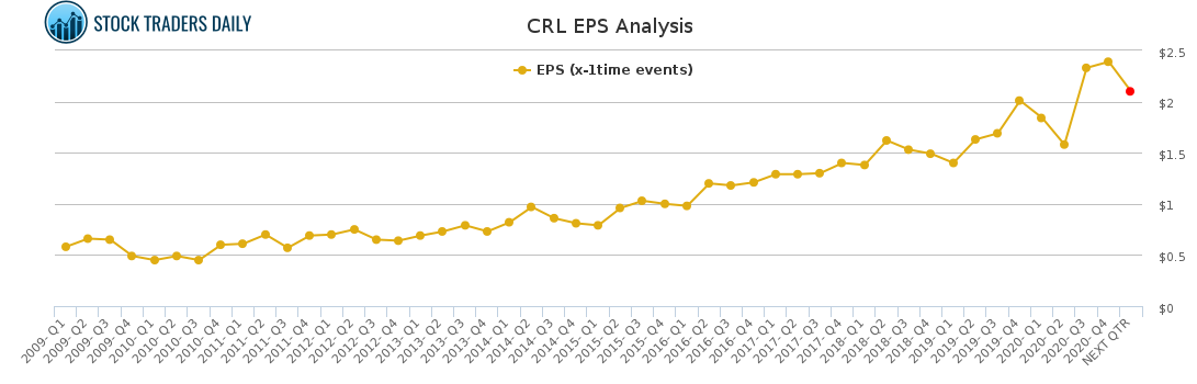 CRL EPS Analysis for March 16 2021