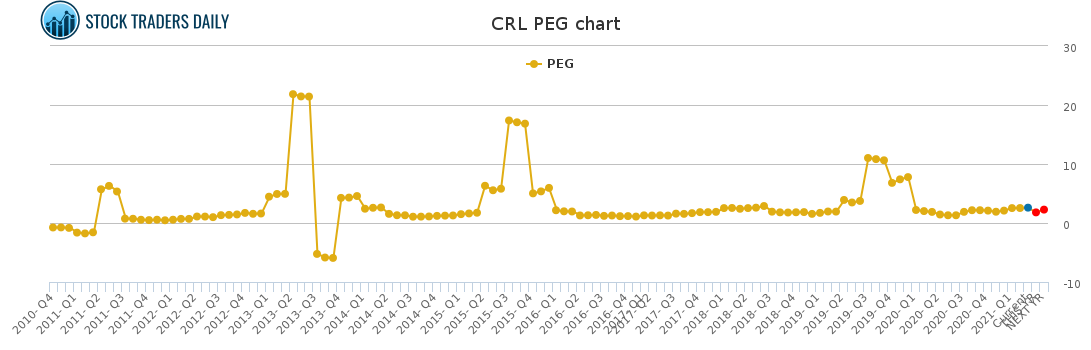 CRL PEG chart for March 16 2021