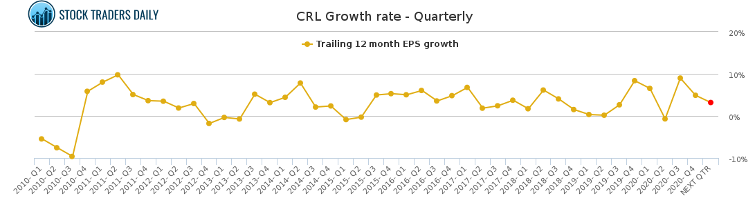 CRL Growth rate - Quarterly for March 16 2021