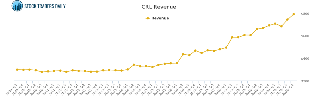 CRL Revenue chart for March 16 2021