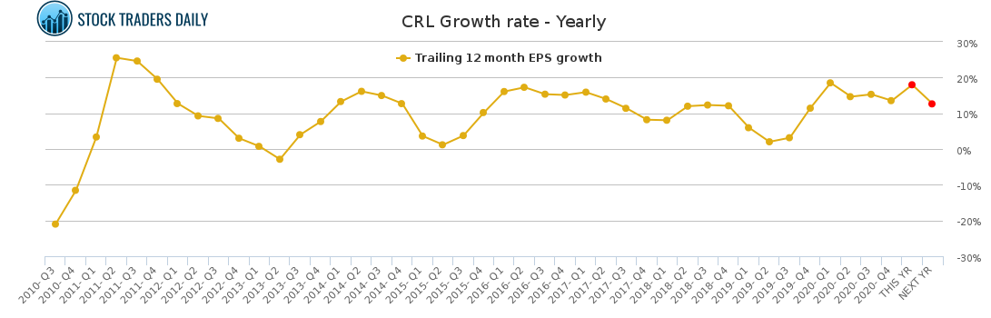 CRL Growth rate - Yearly for March 16 2021