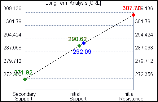CRL Long Term Analysis for March 16 2021