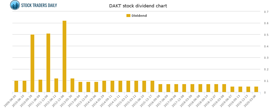 DAKT Dividend Chart for March 16 2021