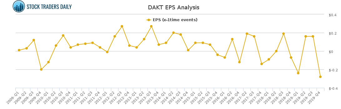 DAKT EPS Analysis for March 16 2021