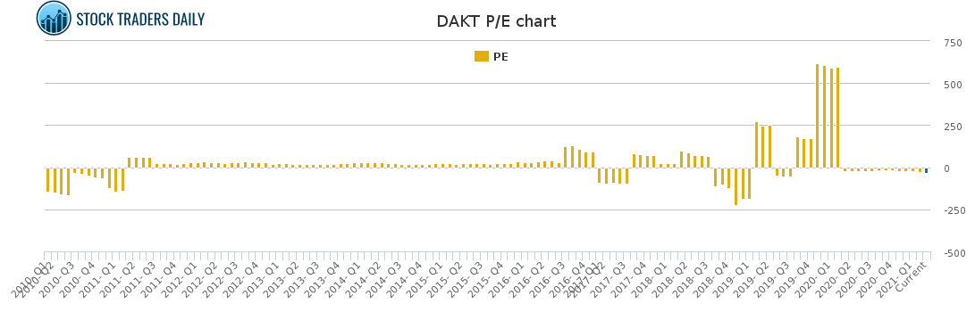 DAKT PE chart for March 16 2021