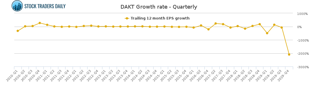 DAKT Growth rate - Quarterly for March 16 2021
