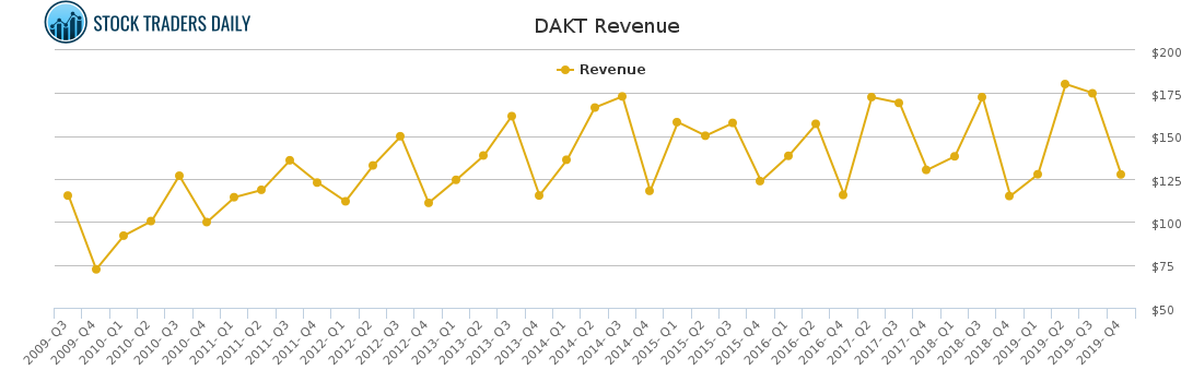 DAKT Revenue chart for March 16 2021