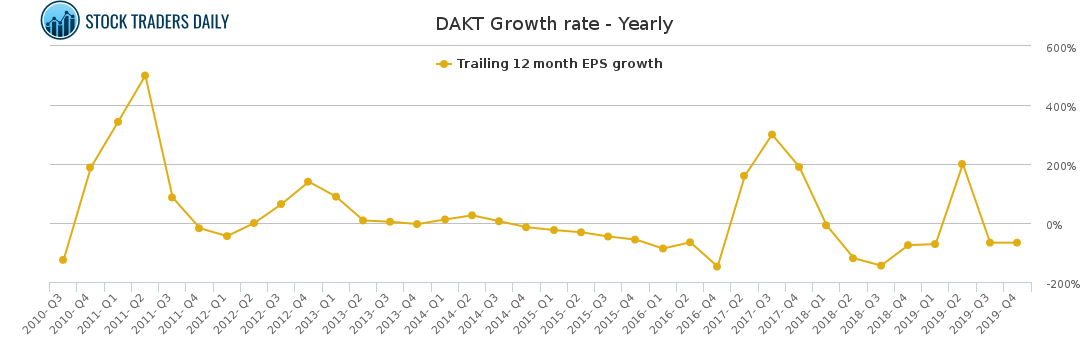 DAKT Growth rate - Yearly for March 16 2021
