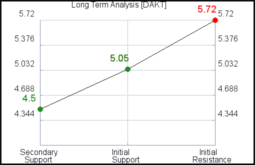 DAKT Long Term Analysis for March 16 2021 DAKT Long Term Analysis for March 16 2021