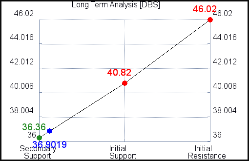 DBS Long Term Analysis for March 16 2021