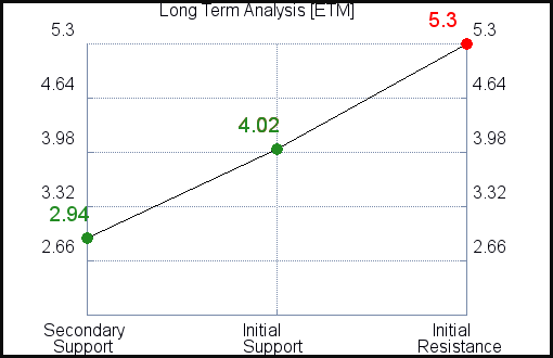 ETM Long Term Analysis for March 16 2021