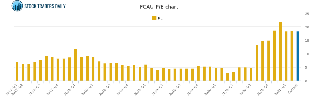 FCAU PE chart for March 16 2021