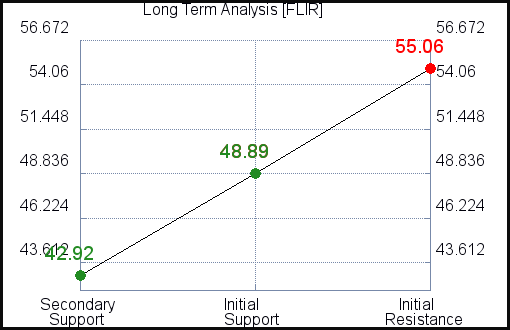 FLIR Long Term Analysis for March 17 2021