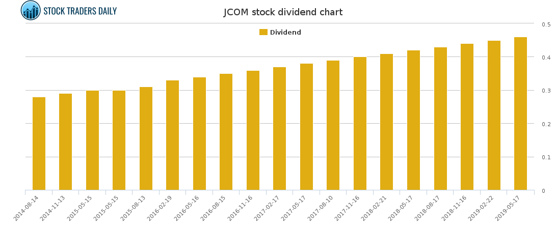 JCOM Dividend Chart for March 18 2021