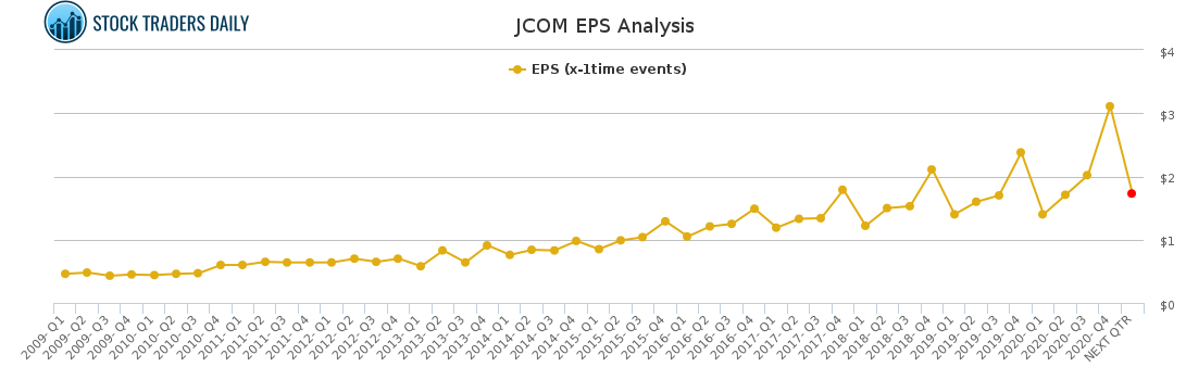 JCOM EPS Analysis for March 18 2021