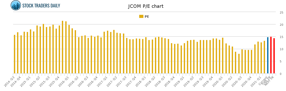 JCOM PE chart for March 18 2021