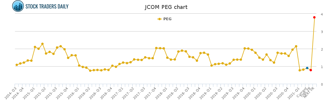JCOM PEG chart for March 18 2021