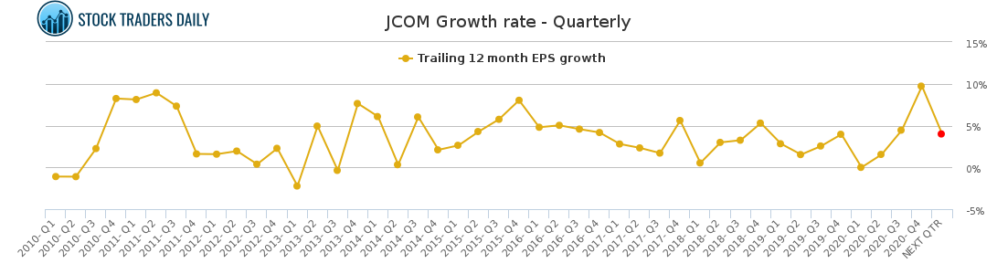 JCOM Growth rate - Quarterly for March 18 2021