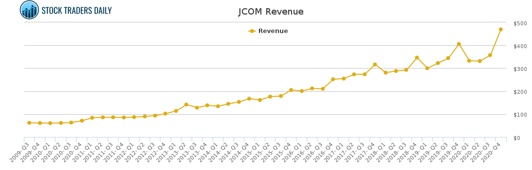 JCOM Revenue chart for March 18 2021