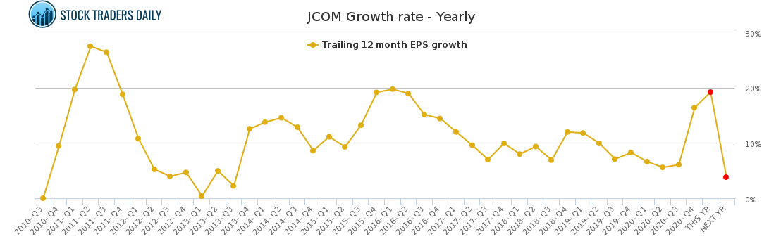 JCOM Growth rate - Yearly for March 18 2021