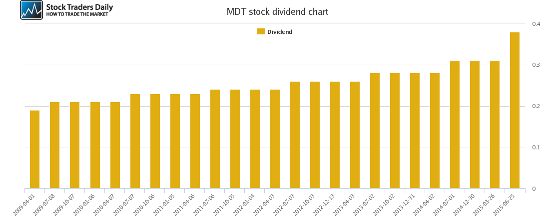 MDT Dividend Chart