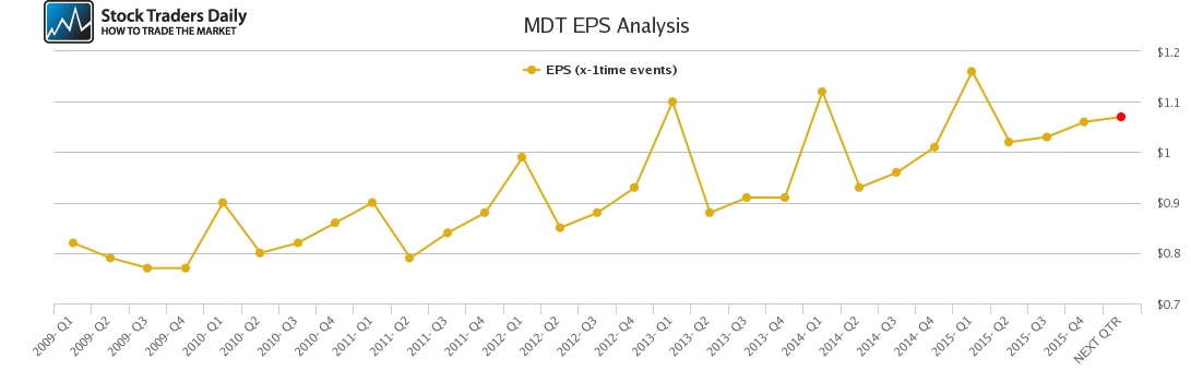 MDT EPS Analysis