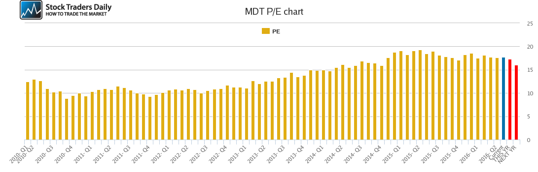 MDT PE chart MDT PE chart