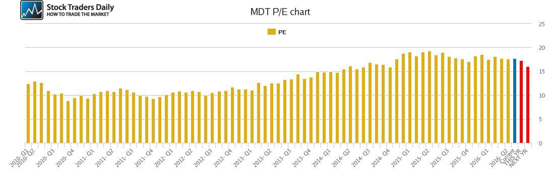 MDT PE chart