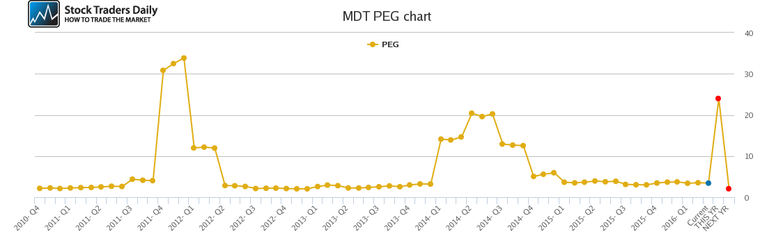 MDT PEG chart