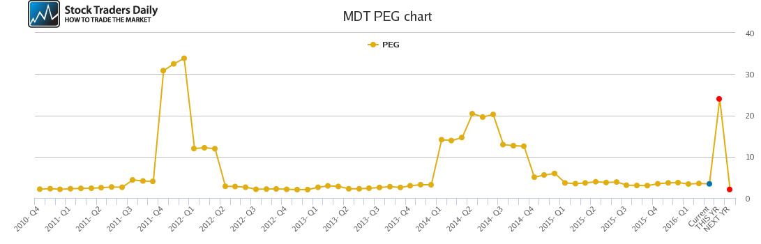 MDT PEG chart MDT PEG chart
