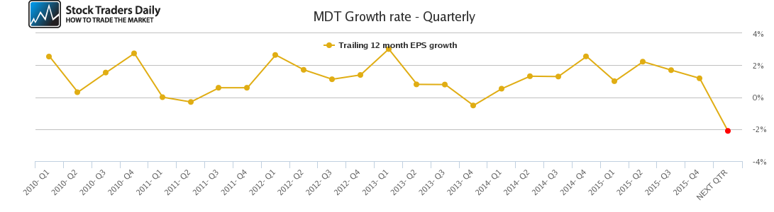 MDT Growth rate - Quarterly
