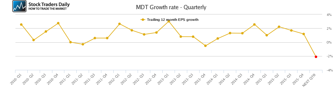 MDT Growth rate - Quarterly MDT Growth rate - Quarterly