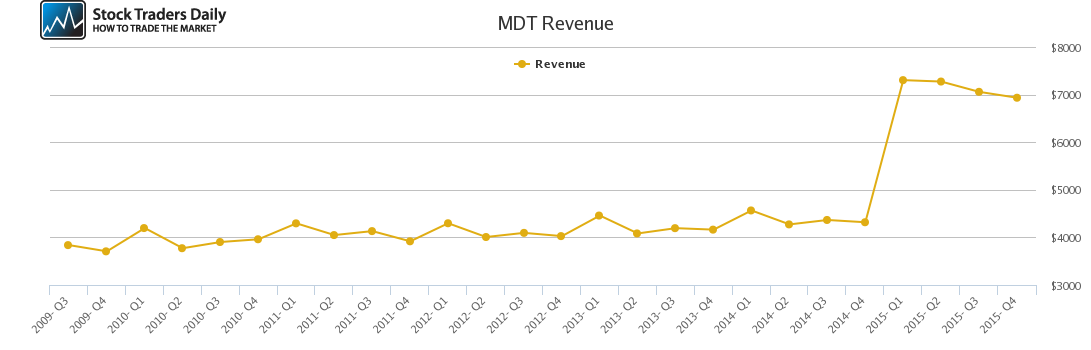 MDT Revenue chart