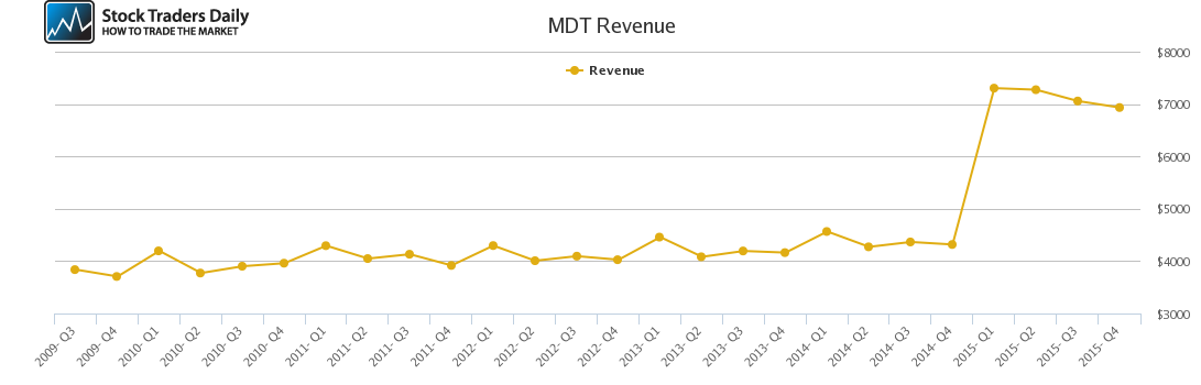 MDT Revenue chart MDT Revenue chart