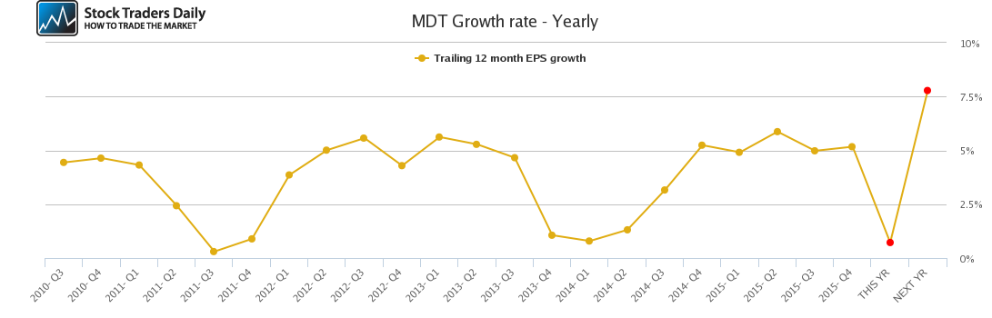 MDT Growth rate - Yearly