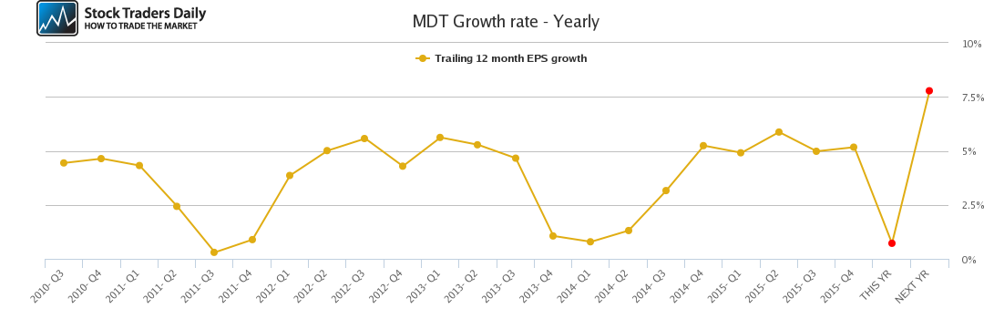 MDT Growth rate - Yearly MDT Growth rate - Yearly