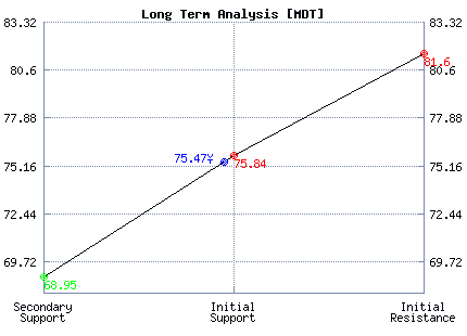 MDT Long Term Analysis MDT Long Term Analysis