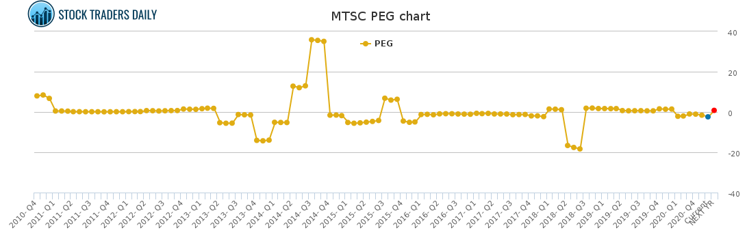 MTSC PEG chart for March 18 2021