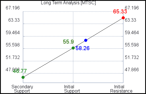 MTSC Long Term Analysis for March 18 2021