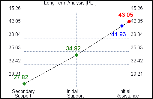 PLT Long Term Analysis for March 19 2021