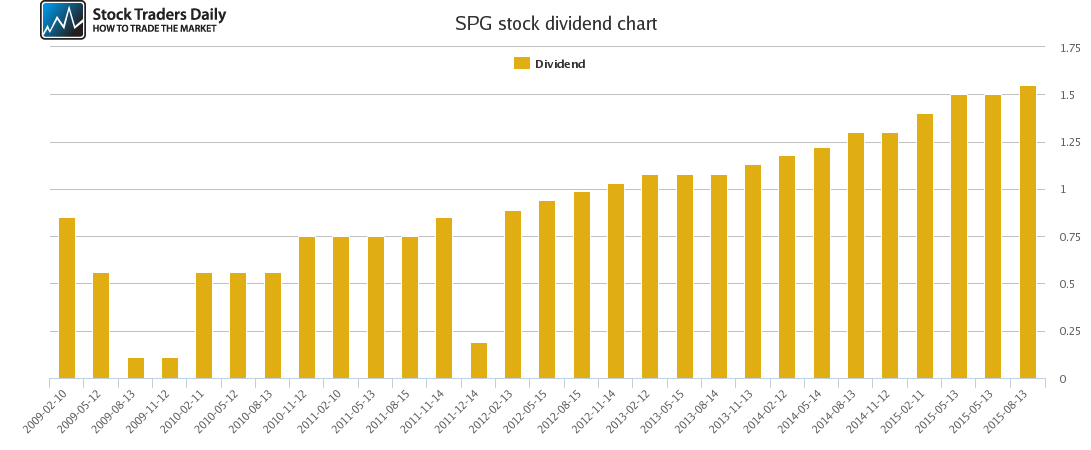 SPG Dividend Chart SPG Dividend Chart