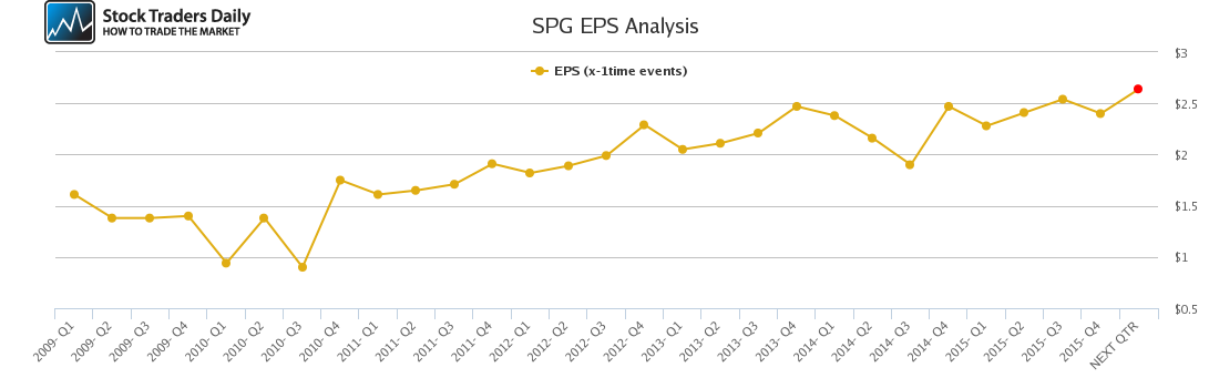 SPG EPS Analysis
