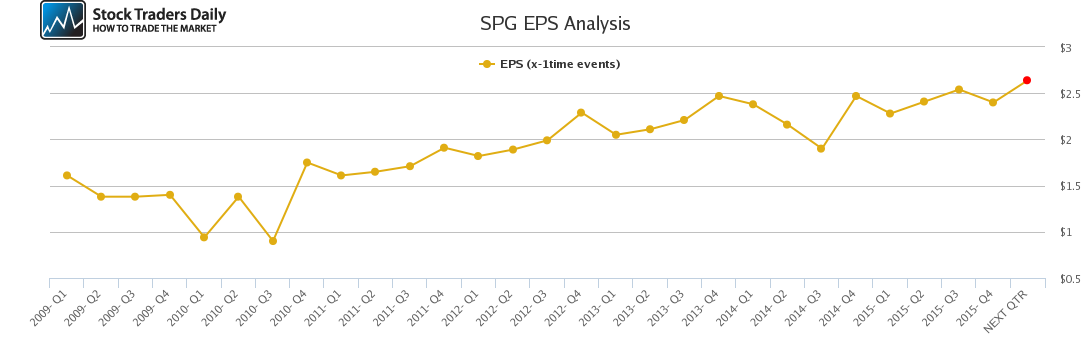 SPG EPS Analysis SPG EPS Analysis